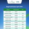 Bank Kalsel Syariah Rilis Daftar Bagi Hasil Bulan April 2026